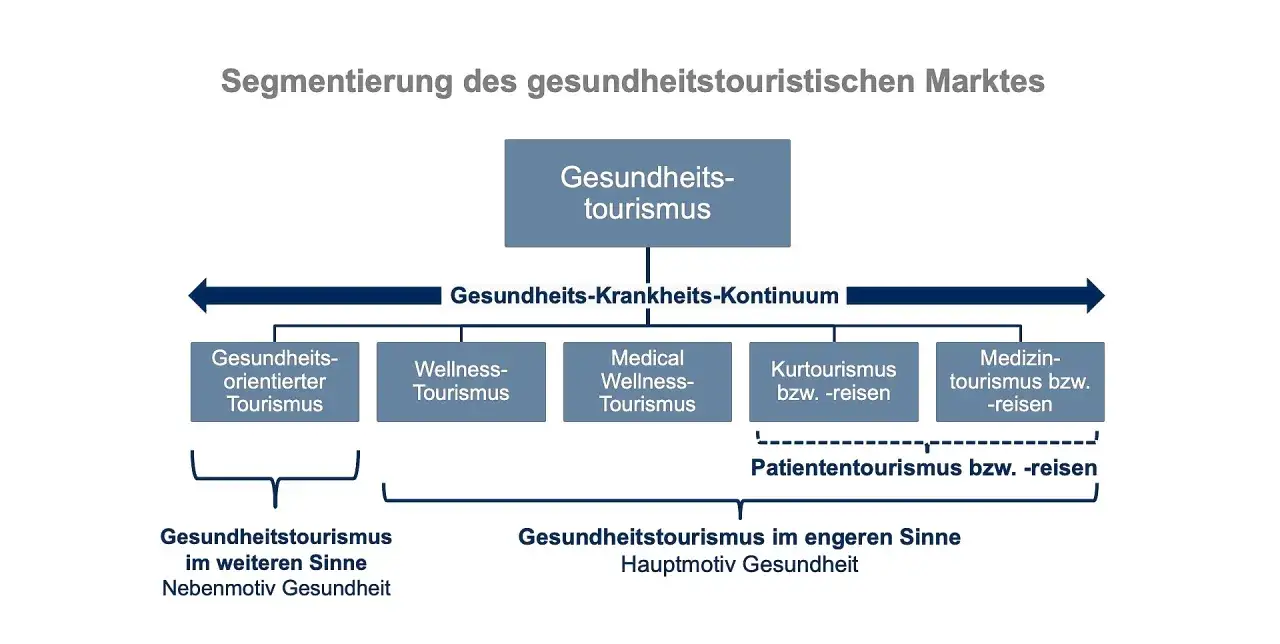 Schema zur Segmentierung des gesundheitstouristischen Marktes, relevant f&uuml;r ein Studium. Zeigt verschiedene Kategorien wie Wellness- und Medizintourismus.