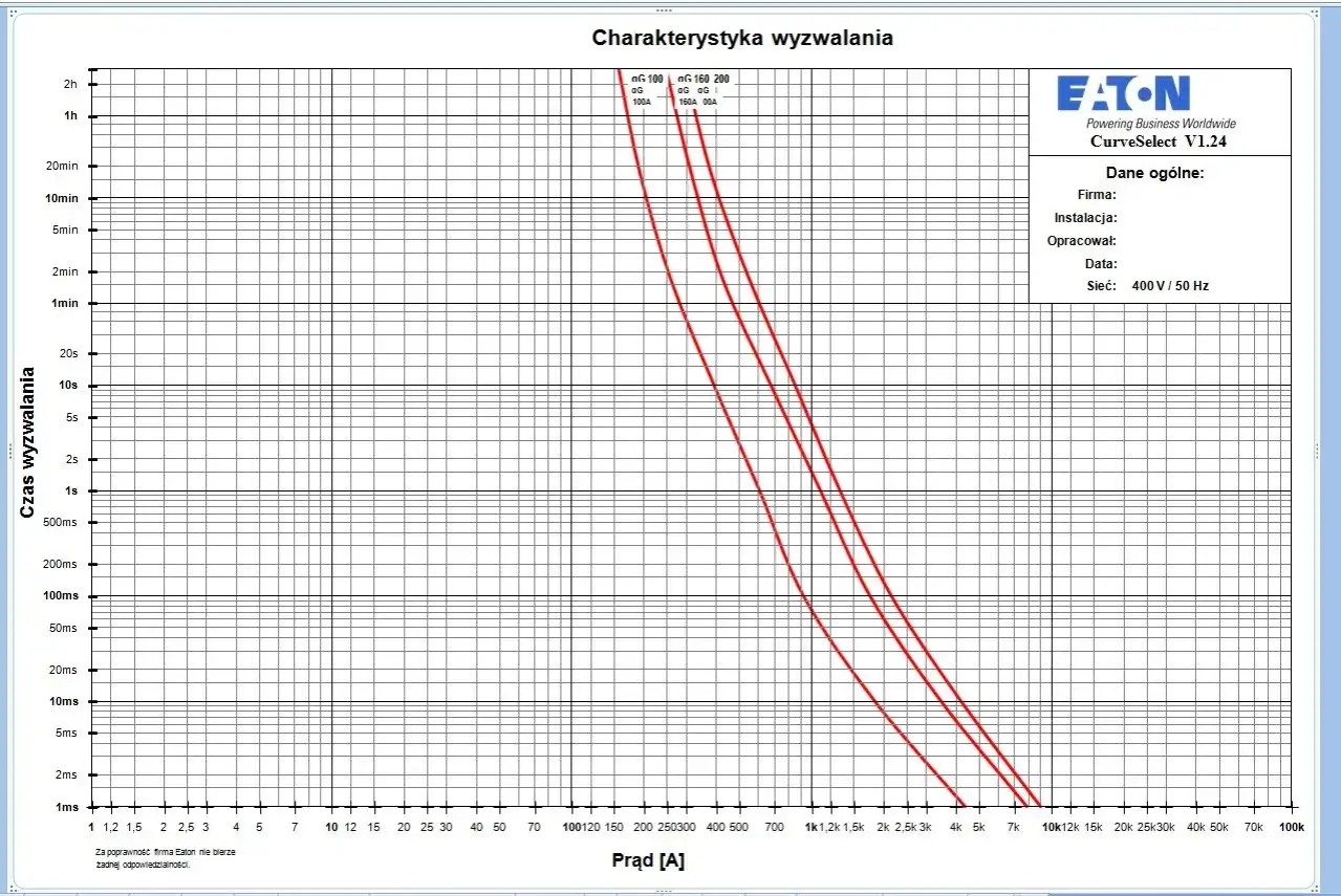 Wykres przedstawia charakterystykę wyzwalania bezpiecznik&oacute;w, pokazując zależność czasu od prądu zadziałania bezpiecznika.