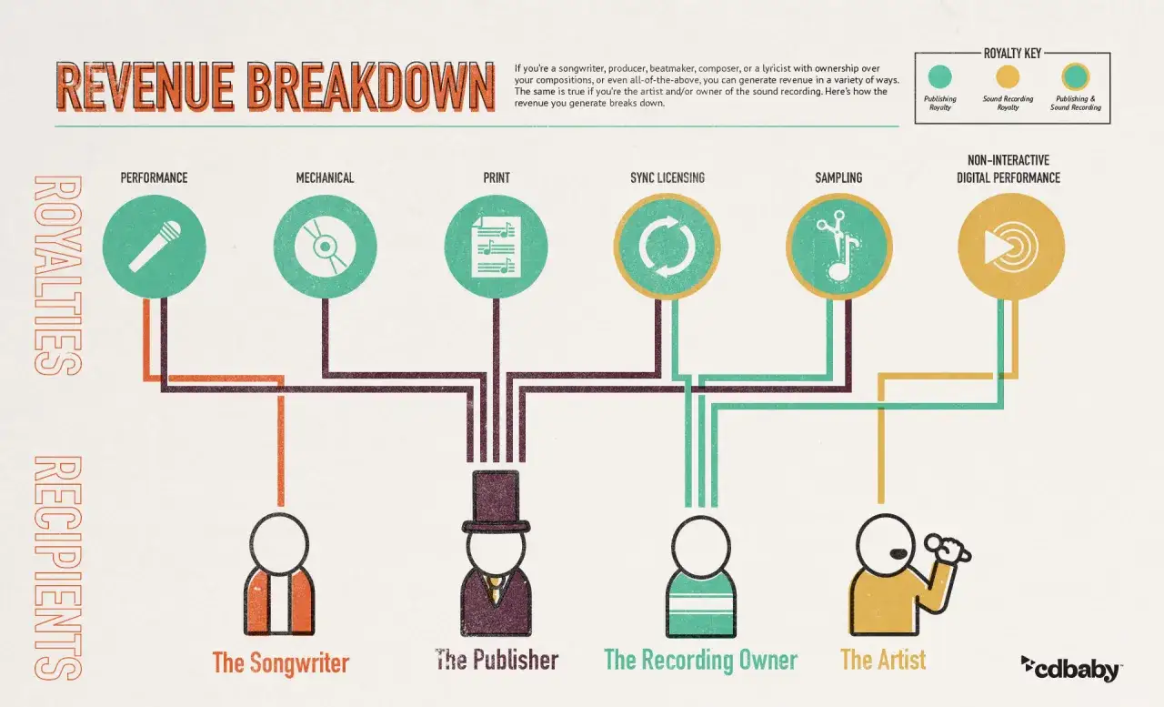 Chart shows how royalties work for songwriters, publishers, recording owners, and artists, breaking down revenue from performance, mechanical, print, sync licensing, sampling, and digital performance.