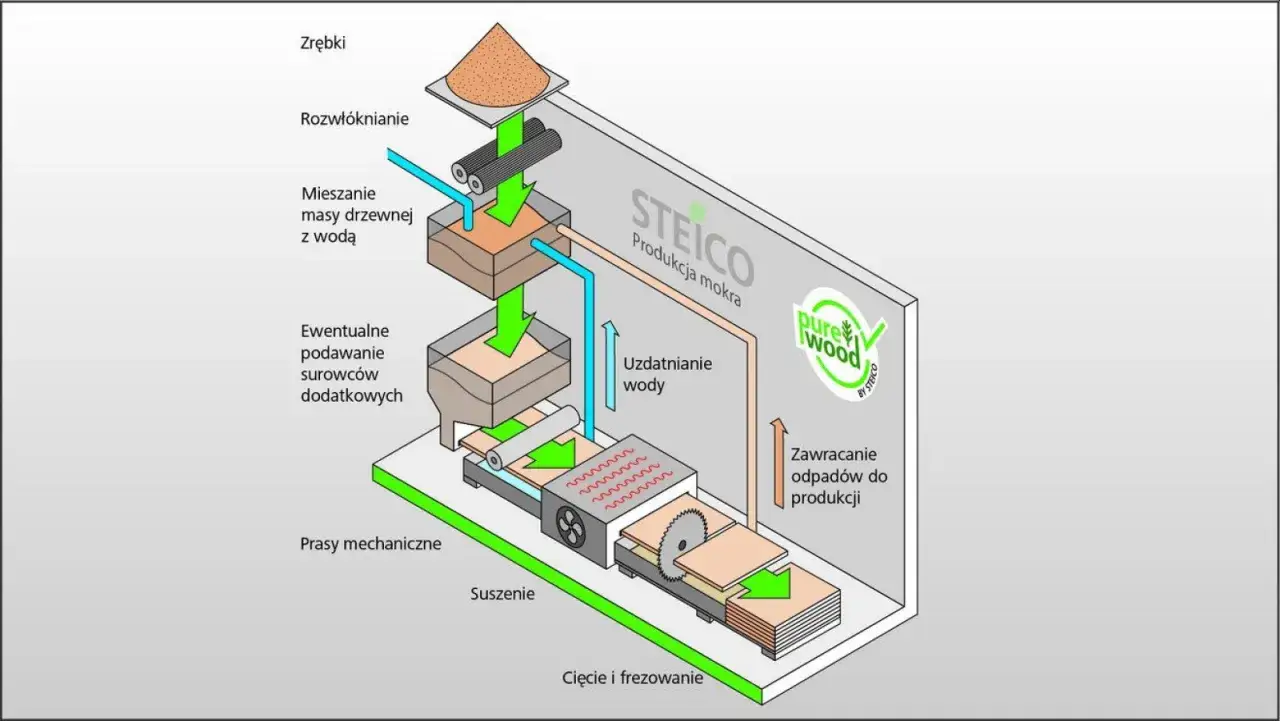 Schemat produkcji płyt z masy drzewnej: rozwłóknianie zrębek, mieszanie z wodą, prasowanie, suszenie, cięcie. Recykling odpadów.