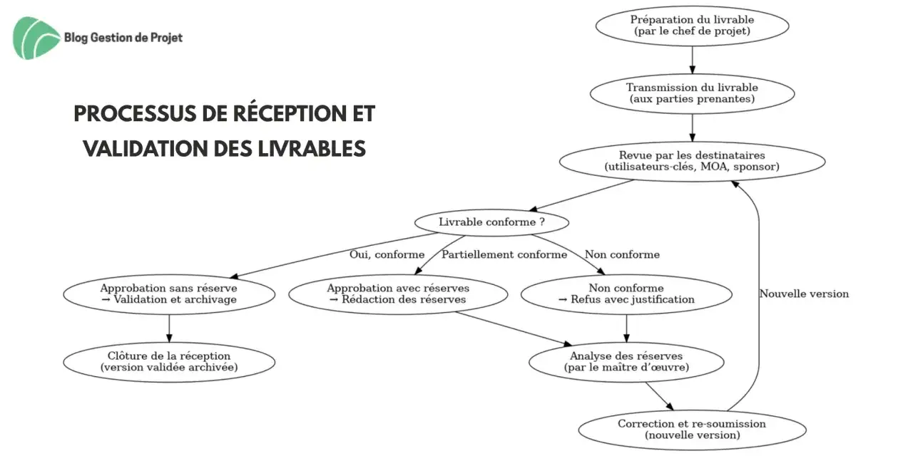 Schéma du processus de réception et validation des livrables, de la préparation à la clôture. Un pv de recette peut être généré à la fin.