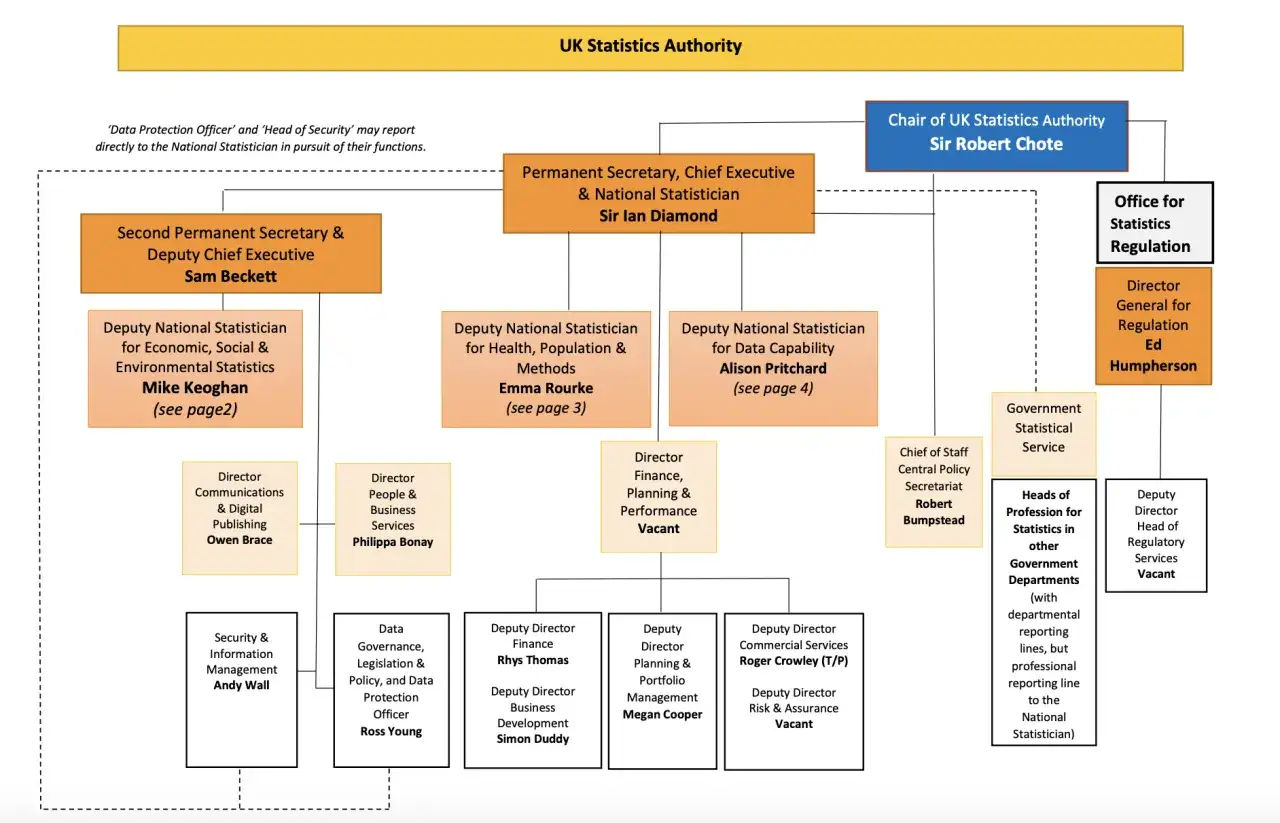 UK Statistics Authority org chart showing how the chain of command works, from Sir Robert Chote down to various directors and officers.