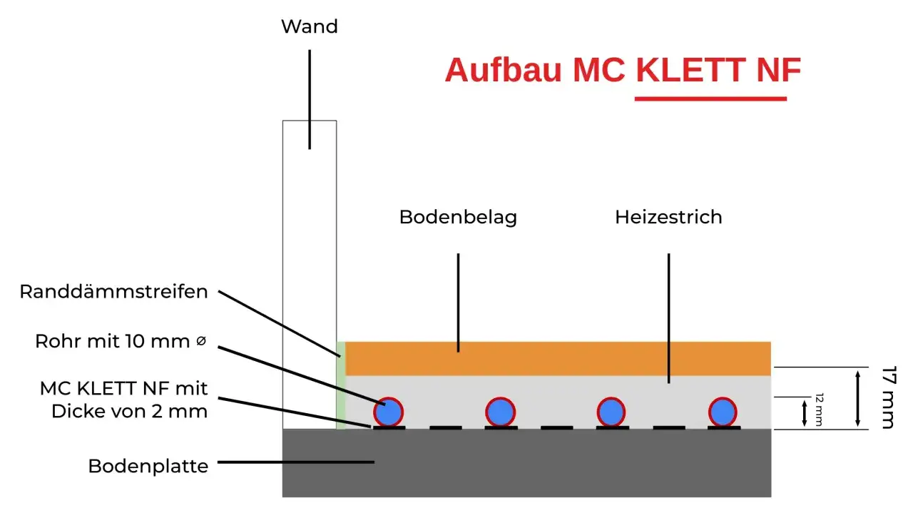 Aufbau MC KLETT NF: Bodenplatte, 2mm MC KLETT NF, Rohre, Heizestrich, Bodenbelag. So gelingt boden ausgleichen ohne ausgleichsmasse.