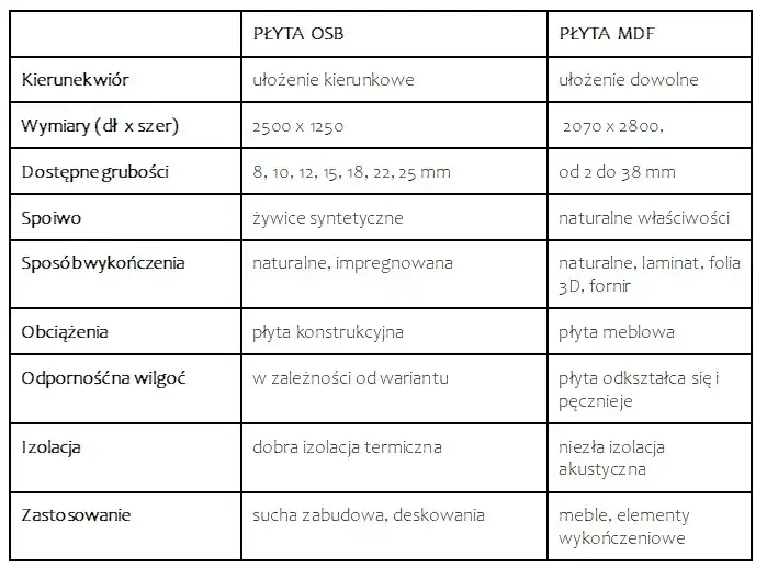Płyta MFP vs OSB porównanie właściwości technicznych