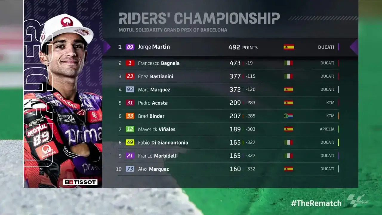 Jorge Mart&iacute;n lidera la clasificaci&oacute;n de MotoGP con 492 puntos. La tabla muestra los pilotos y sus puntos en el campeonato.
