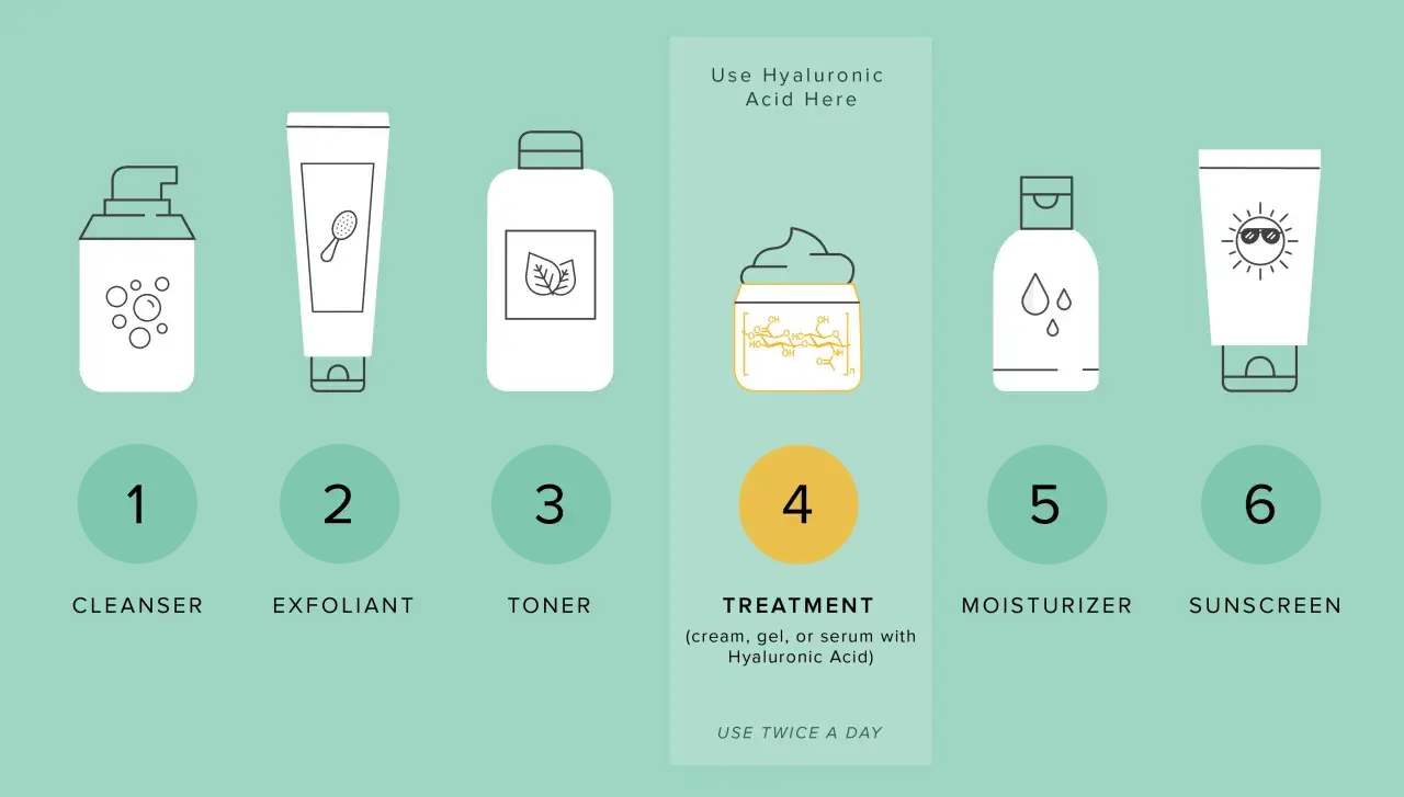 Schemat pielęgnacji skóry: oczyszczanie, peeling, tonik, kuracja (krem, żel lub serum z kwasem hialuronowym), nawilżanie, ochrona przeciwsłoneczna.