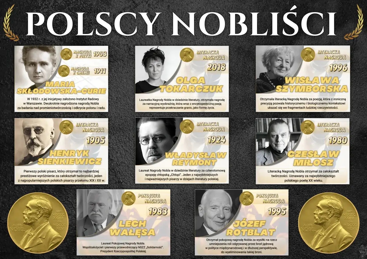 Polscy nobliści: Maria Skłodowska-Curie, Olga Tokarczuk, Wisława Szymborska, Henryk Sienkiewicz, Władysław Reymont, Czesław Miłosz, Lech Wałęsa, Józef Rotblat.