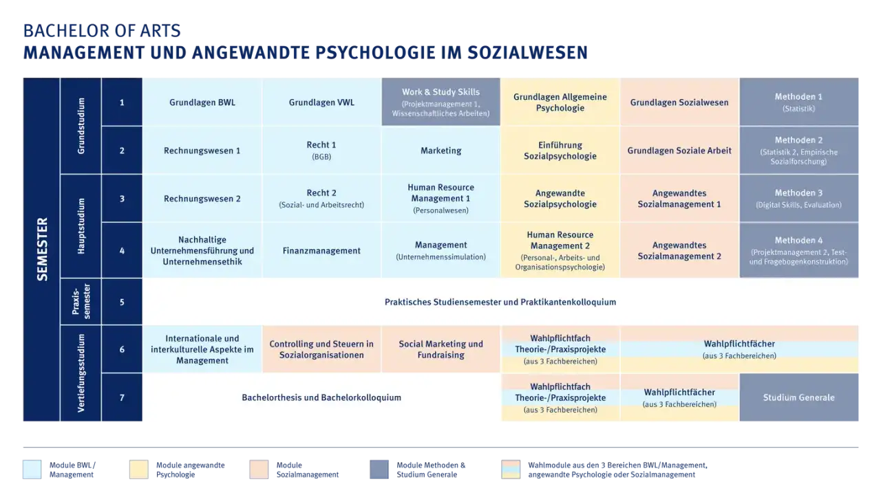 Der Studienplan zeigt die Module eines Bachelor-Studiums in Management und Angewandter Psychologie im Sozialwesen. Die Dauer des management studium betr&auml;gt 7 Semester.