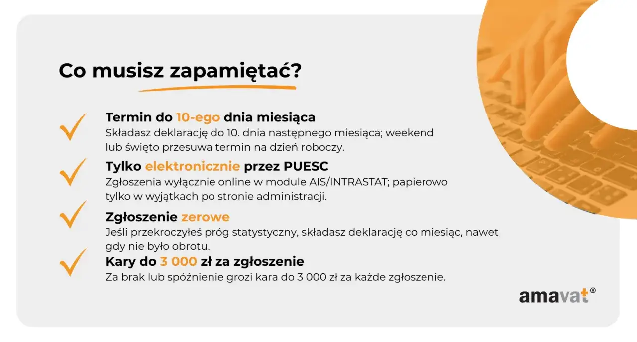 Kluczowe informacje o Intrastat: termin do 10. dnia miesiąca, zgłoszenia elektroniczne przez PUESC, zerowe deklaracje i kary do 3000 zł.