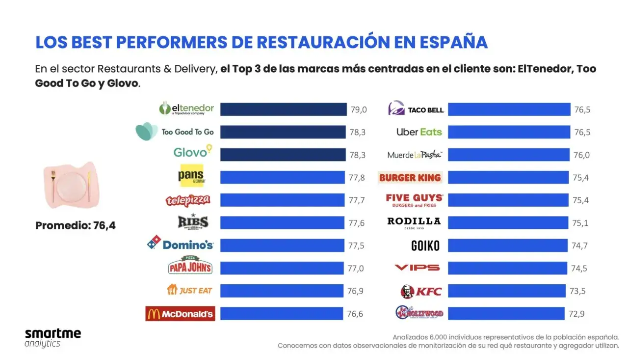 Gr&aacute;fico de los mejores en restauraci&oacute;n en Espa&ntilde;a, mostrando la diferencia entre hosteler&iacute;a y restauraci&oacute;n. Destacan ElTenedor, Too Good To Go y Glovo.