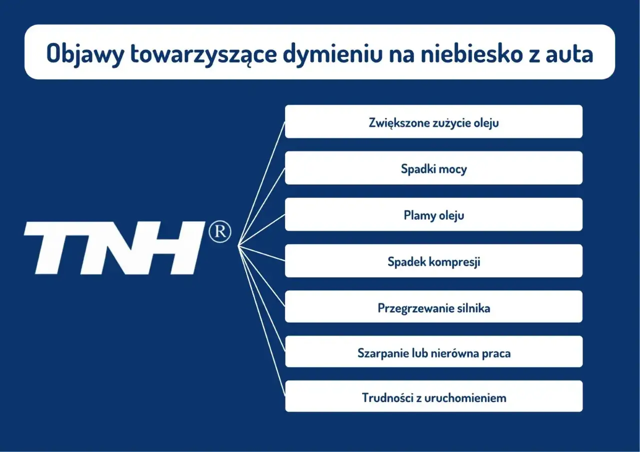 Objawy dymienia na niebiesko: zwiększone zużycie oleju, spadki mocy, plamy oleju, spadek kompresji, przegrzewanie, szarpanie lub nierówna praca silnika diesel, trudności z uruchomieniem.