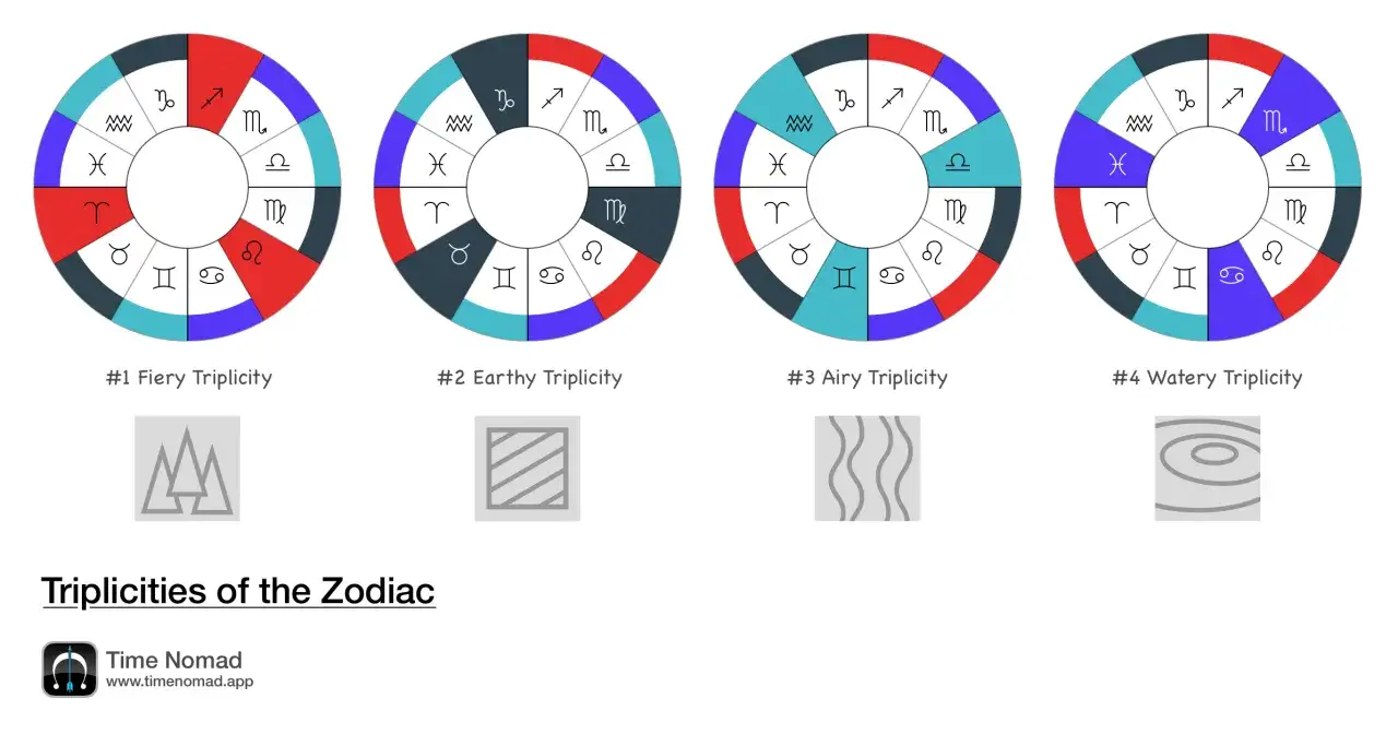 Zodiakalne żywioły: Ognisty, Ziemski, Powietrzny i Wodny. Każdy z nich reprezentowany przez koło z symbolami i ikoną.