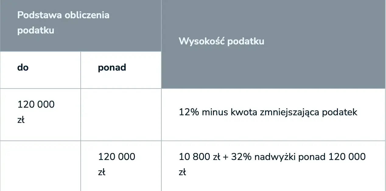 tabela porównująca rozliczenie indywidualne i wspólne