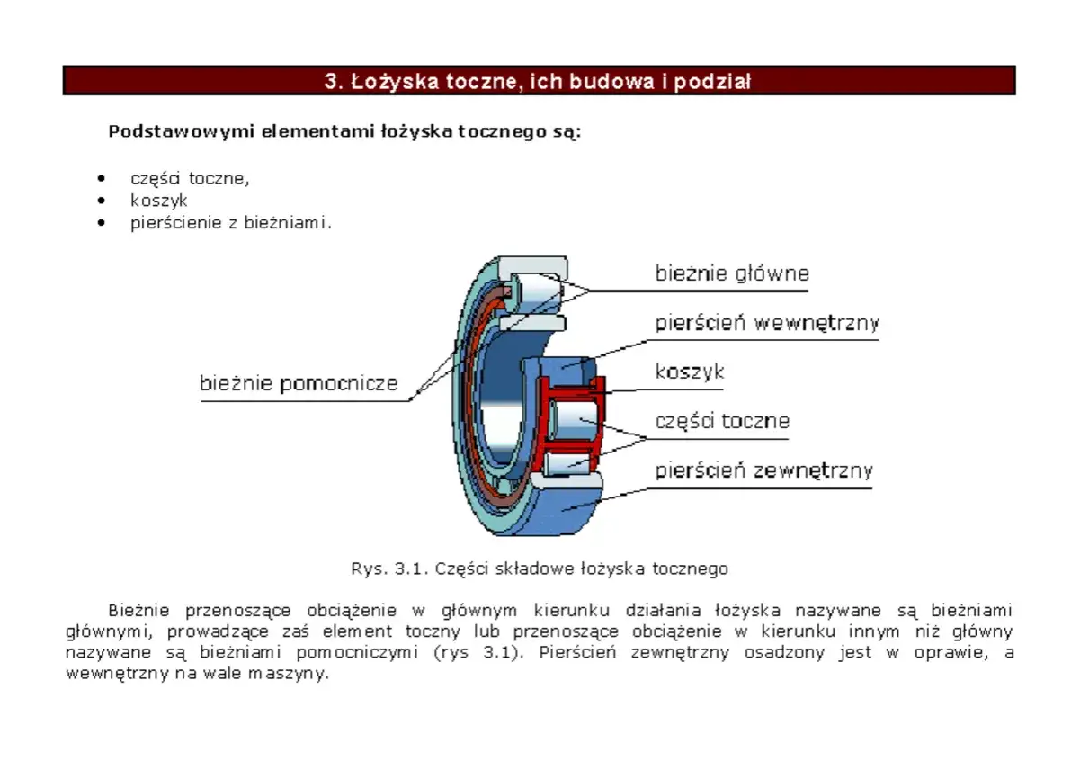 Schemat budowy łożyska tocznego: bieżnie główne, pierścień wewnętrzny, koszyk, części toczne, pierścień zewnętrzny i bieżnie pomocnicze.