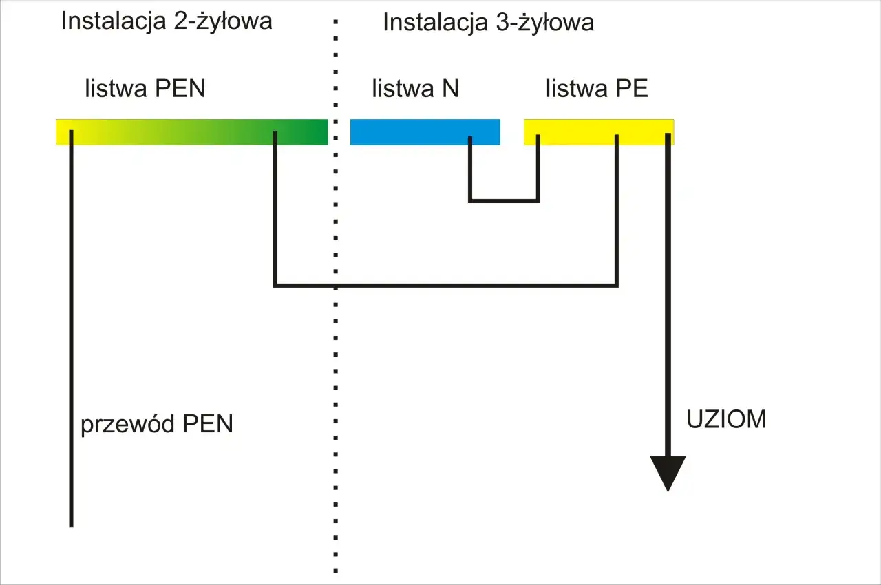 Schemat porównuje instalację 2-żyłową z listwą PEN i przewodem PEN z instalacją 3-żyłową z listwami N, PE i uziomem. Zerowanie gniazdka w instalacji 3-żyłowej zapewnia bezpieczeństwo.