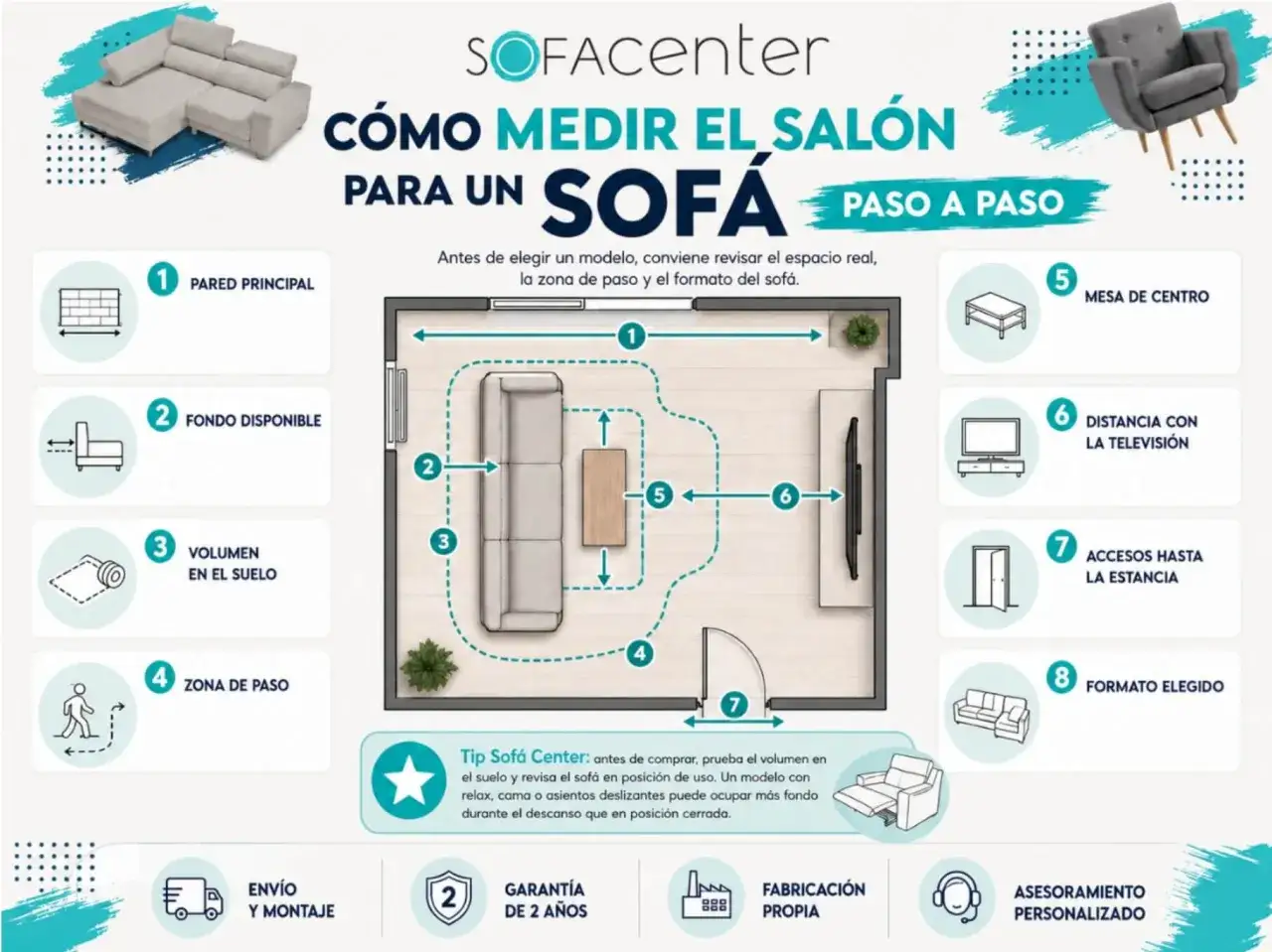 Gu&iacute;a visual para como medir un mueble de sal&oacute;n, mostrando medidas de pared, fondo, volumen, zona de paso, mesa, TV, accesos y formato de sof&aacute;.