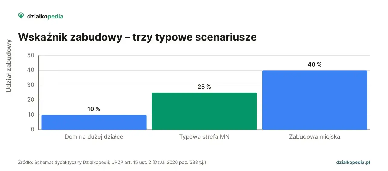 Wykres słupkowy pokazuje wskaźnik zabudowy: 10% dla domu na dużej działce, 25% dla typowej strefy MN i 40% dla zabudowy miejskiej, ilustrując rosnącą intensywność zabudowy.