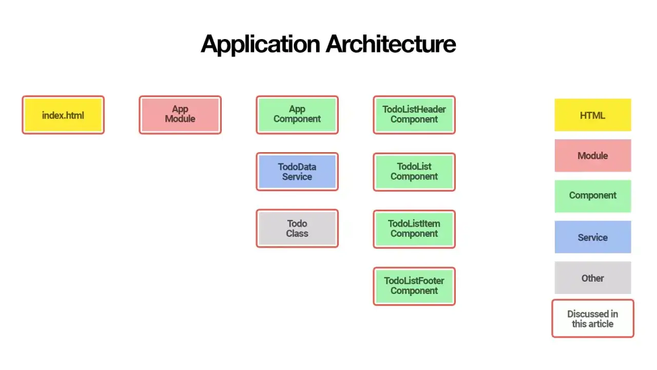 Architecture d'une application Angular 2 : index.html, App Module, divers composants (App, TodoListHeader, TodoList, TodoListItem, TodoListFooter), TodoData Service et Todo Class.
