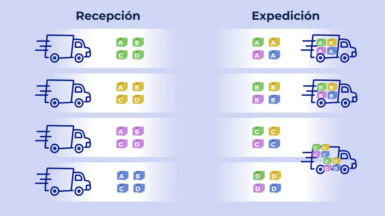 Ilustra que es el cross docking: camiones recibiendo paquetes (A, B, C, D) y expedición cargando camiones con paquetes específicos para cada destino.