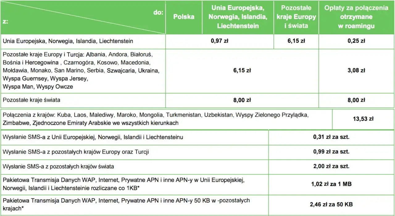 Tabela opłat roamingowych, która ilustruje politykę uczciwego korzystania. Ceny za połączenia i dane w różnych strefach.