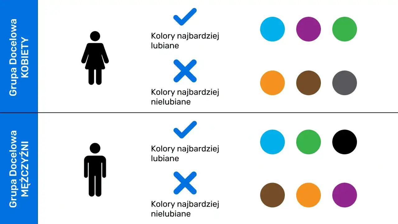 Barwy monochromatyczne przykłady: kobiety lubią niebieski, fioletowy, zielony; mężczyźni niebieski, zielony, czarny.