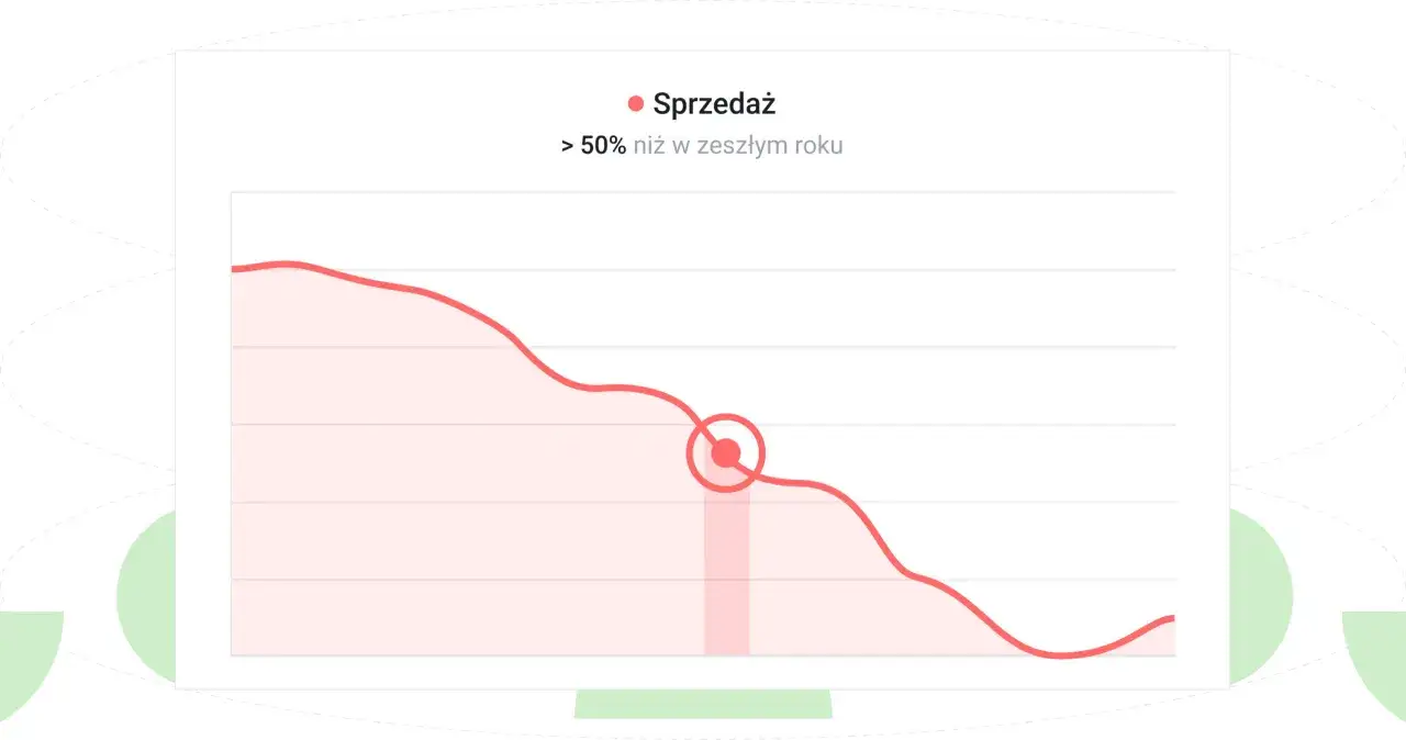 Wykres sprzedaży pokazuje spadek o ponad 50% w por&oacute;wnaniu do zeszłego roku. Analiza progu rentowności jest kluczowa.