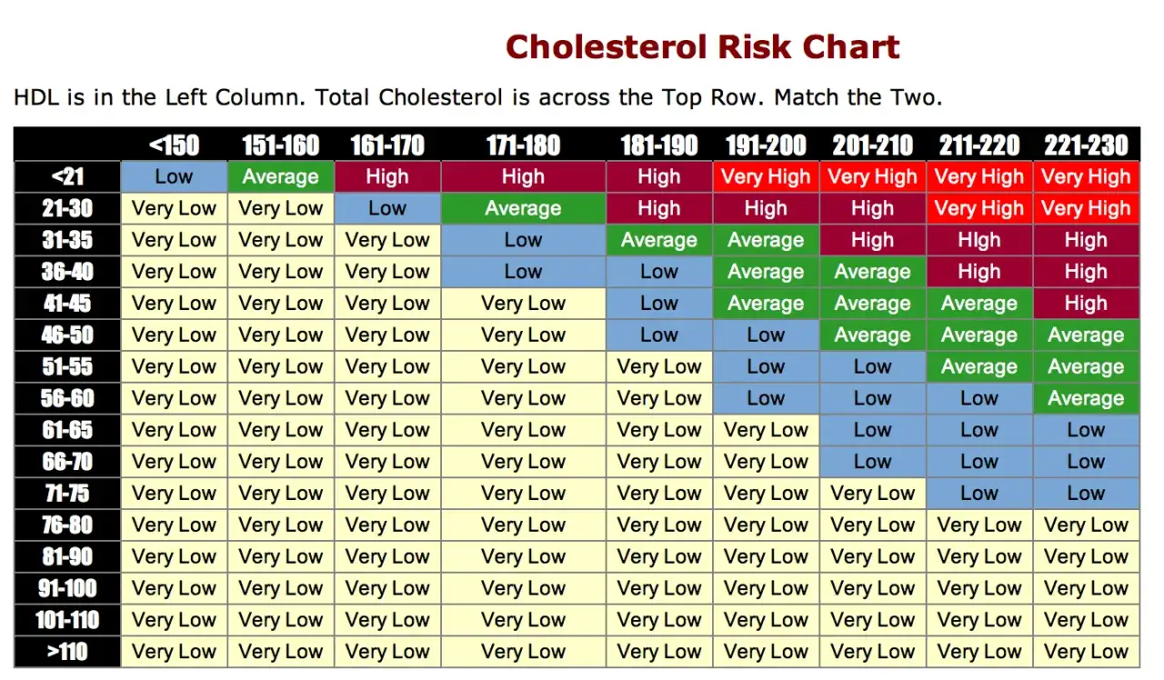 Tabela norm cholesterolu na świecie: HDL vs. cholesterol całkowity. Określ swój poziom ryzyka.