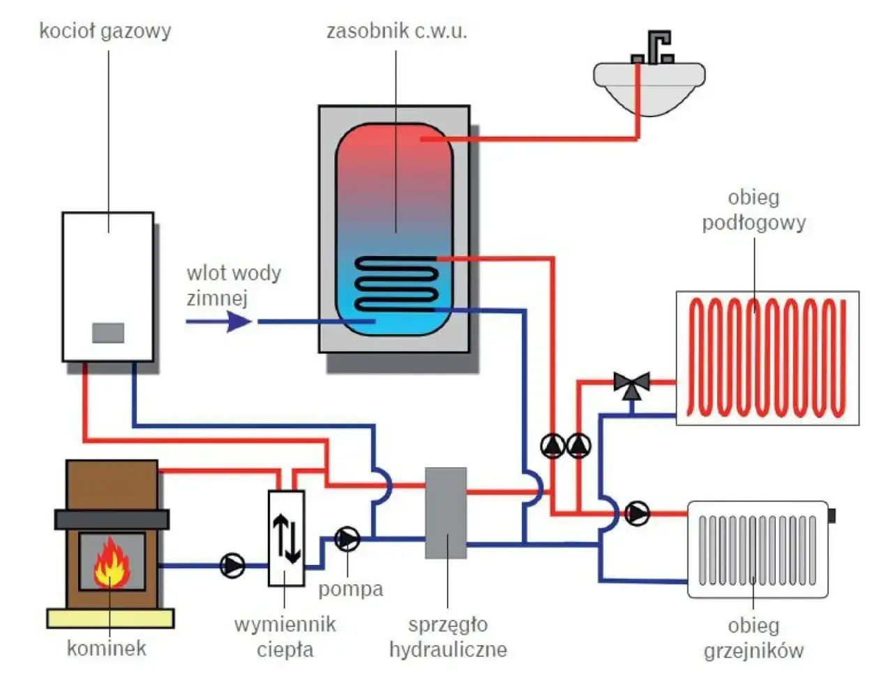 Schemat małej kotłowni w domu: kocioł gazowy, kominek, zasobnik c.w.u., pompa, wymiennik ciepła, sprzęgło hydrauliczne, ogrzewanie podłogowe i grzejniki.