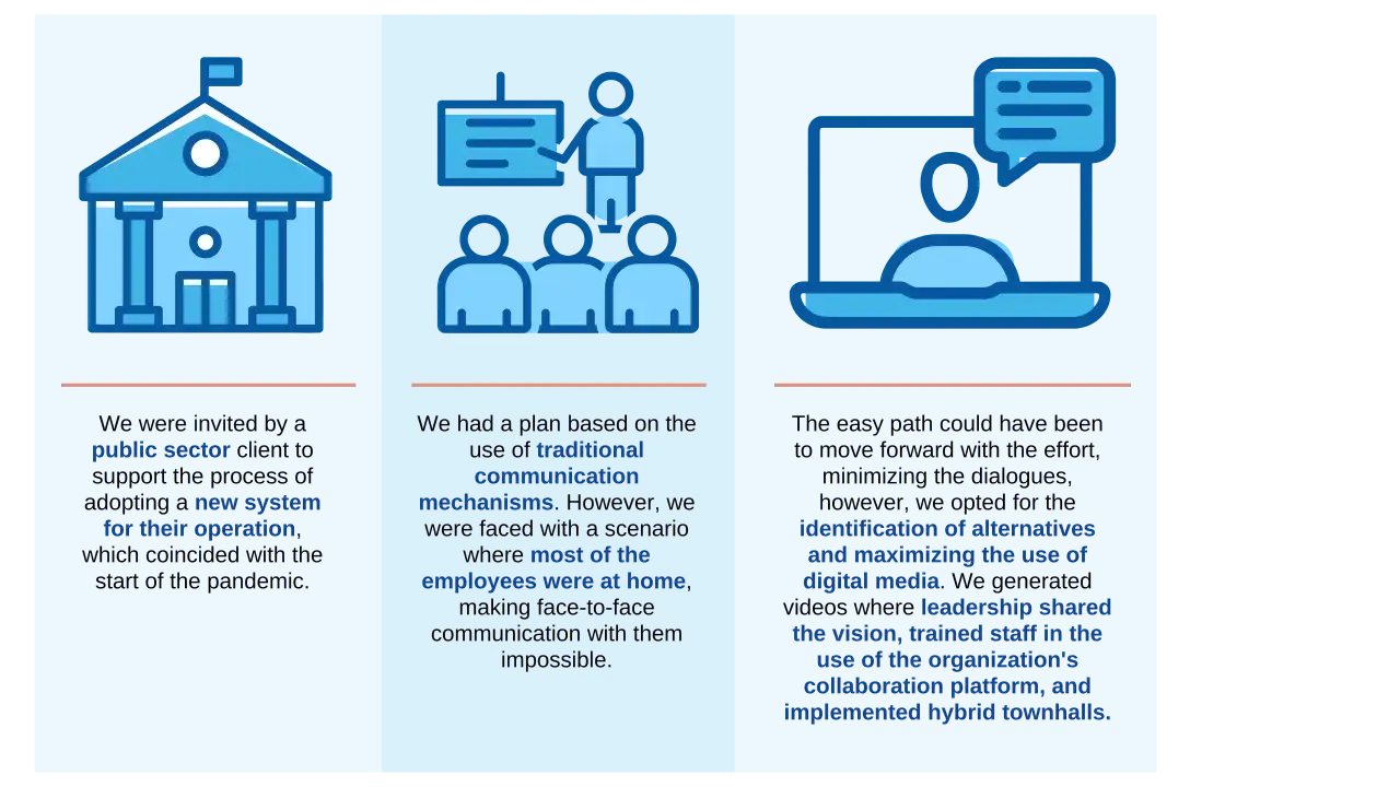 Icons depict a building, a presentation, and a laptop. Text describes a public sector project, challenges with remote work, and the adoption of digital media as an effective change agent.