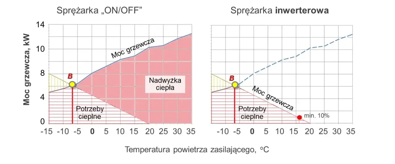 Zdjęcie Pompa ciepła on off czy inwerterowa - kluczowe różnice i opłacalność
