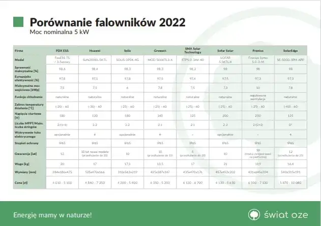 Zdjęcie  Najlepszy falownik fotowoltaiczny - ranking cen i opinii