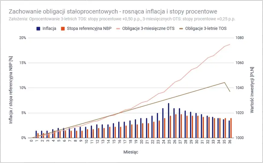Zdjęcie Czy 3-letnie obligacje skarbowe są opłacalne? Analiza korzyści i ryzyk dla inwestorów