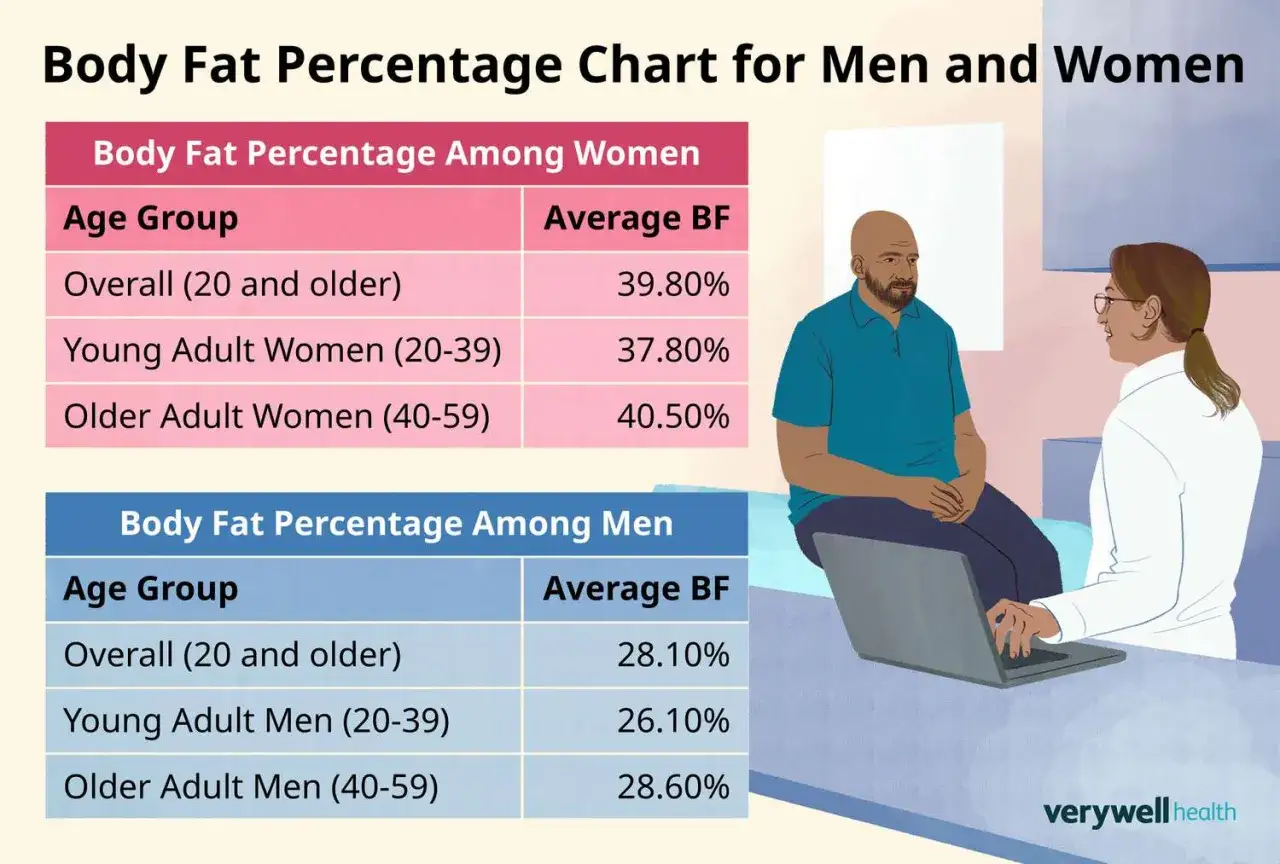 Diagramm zeigt K&ouml;rperfettanteil: M&auml;nner (20-39 J.) 26,10% KFA, Frauen (20-39 J.) 37,80% KFA.