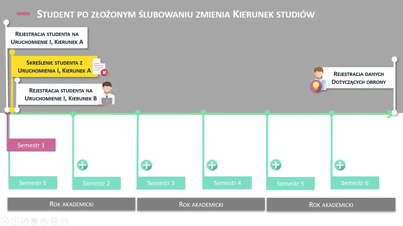 Schemat ścieżki studenta zmieniającego kierunki studi&oacute;w: od rejestracji, przez skreślenie, po obronę.
