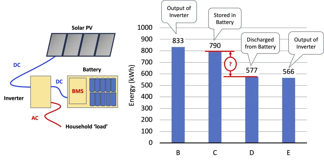 Diagrama de sistema solar con bater&iacute;a. Gr&aacute;fico muestra energ&iacute;a almacenada y descargada de la **bater&iacute;a descarga profunda**.