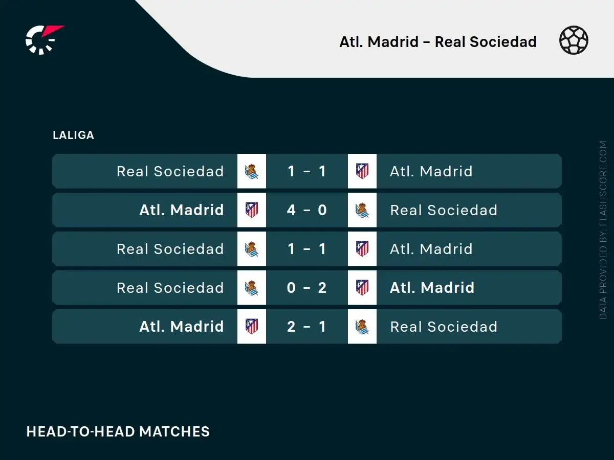 Wyniki meczów La Liga: Atl. Madrid – Real Sociedad. Zestawienie head-to-head pokazuje zmienne rezultaty, w tym wygraną Atl. Madryt 4:0.