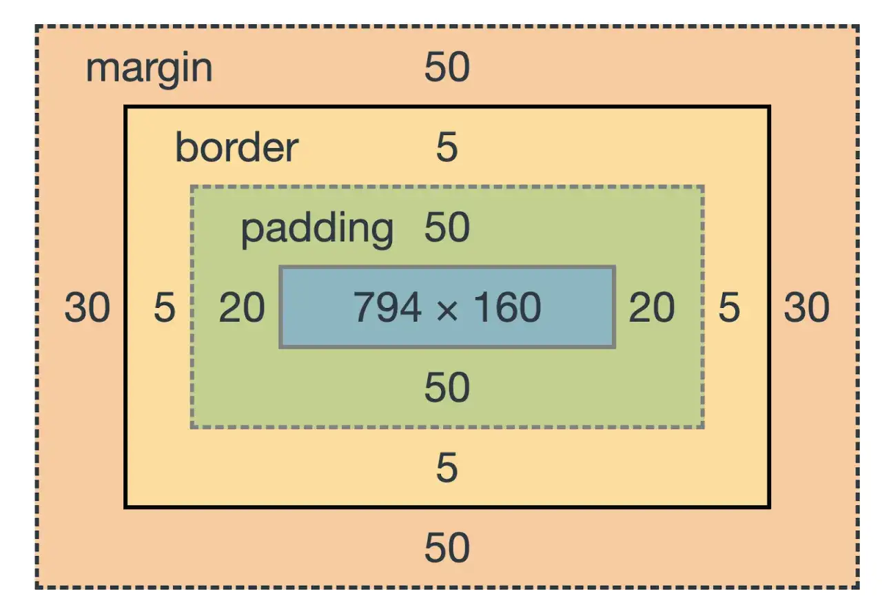 Schemat CSS: margines (50), ramka (5), padding (50) otaczają element 794x160.