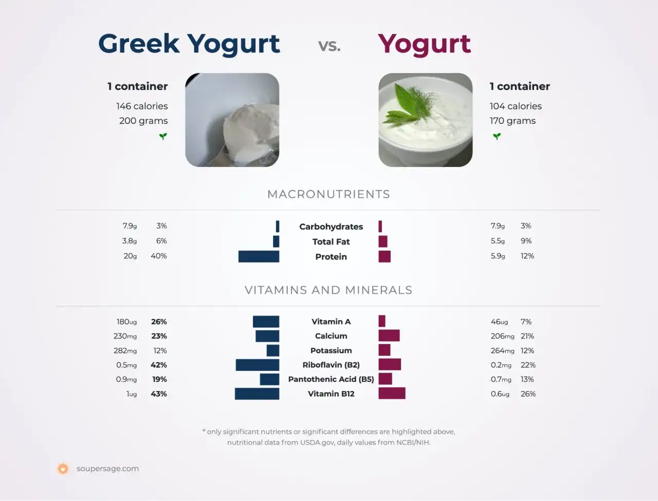 Confronto nutrizionale: differenza tra yogurt e yogurt greco. Il greco ha pi&ugrave; proteine e meno zuccheri.