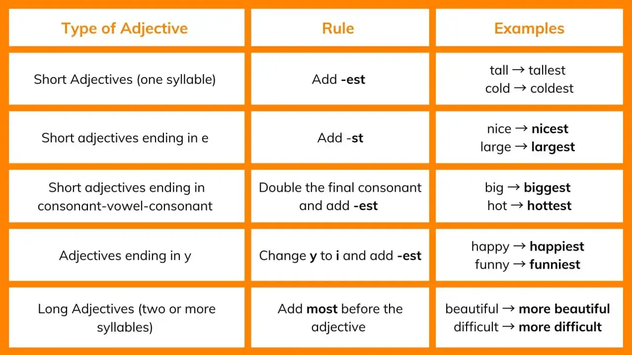 Tabla de comparativos y superlativos en ingl&eacute;s: reglas y ejemplos para adjetivos cortos y largos.