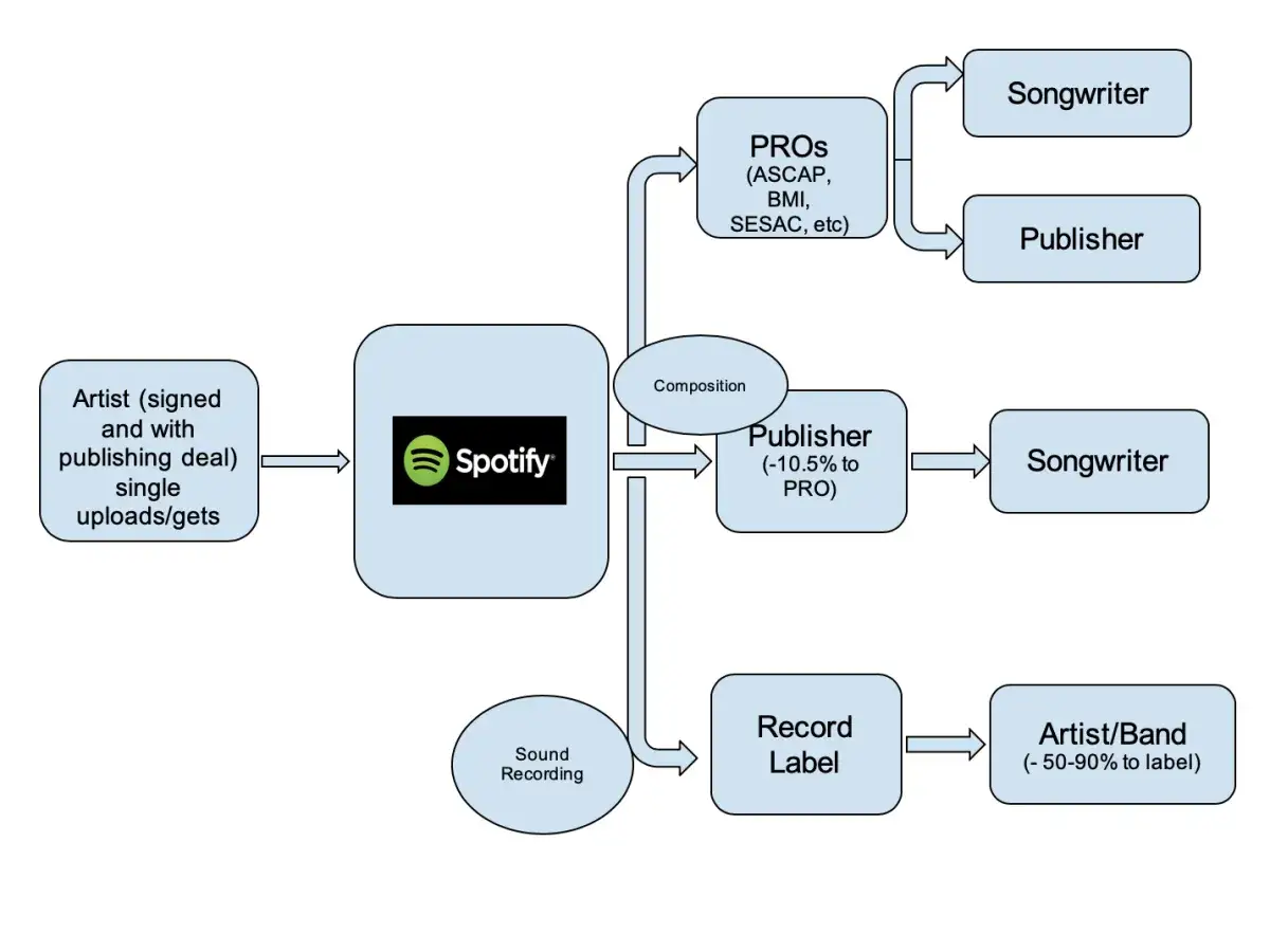 Sch&eacute;ma expliquant la remuneration Spotify par stream : de l'artiste &agrave; Spotify, puis aux labels, &eacute;diteurs et auteurs-compositeurs.