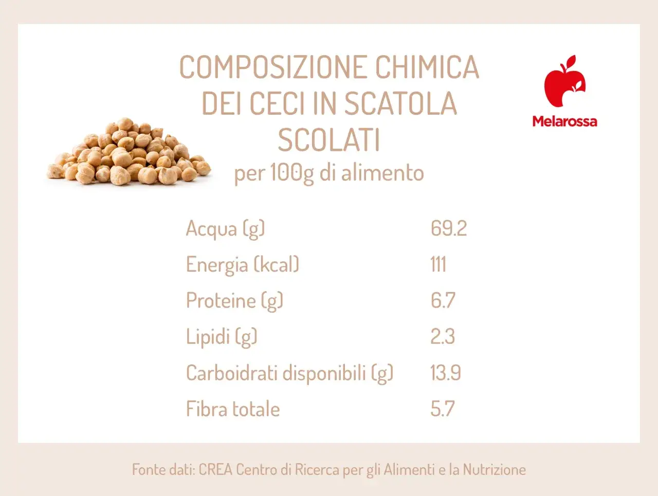 Composizione chimica dei ceci in scatola scolati: acqua, energia, proteine, lipidi, carboidrati e fibra totale. Scopri cosa contengono i ceci!