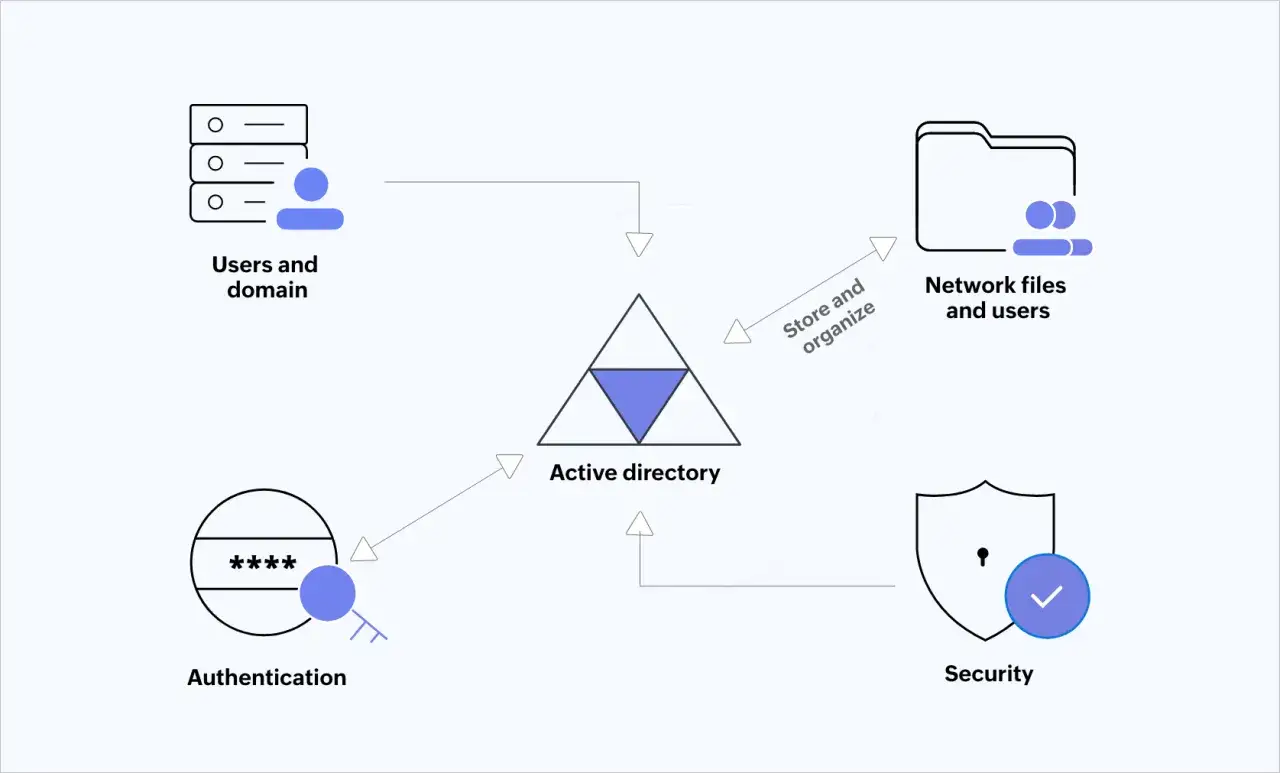 Diagram showing Active Directory enumeration, connecting users, authentication, network files, and security.