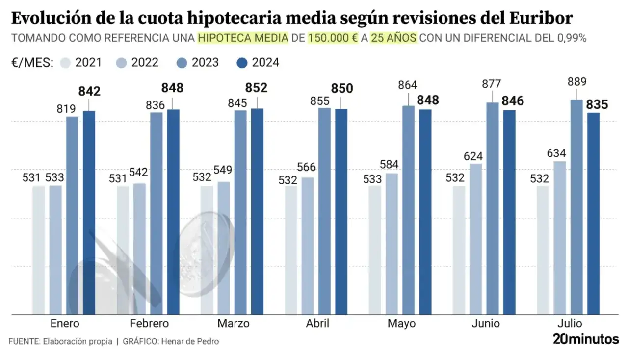 Evolución de la cuota hipotecaria media por mes, mostrando el impacto del Euribor en hipotecas de 150.000€ a 25 años.