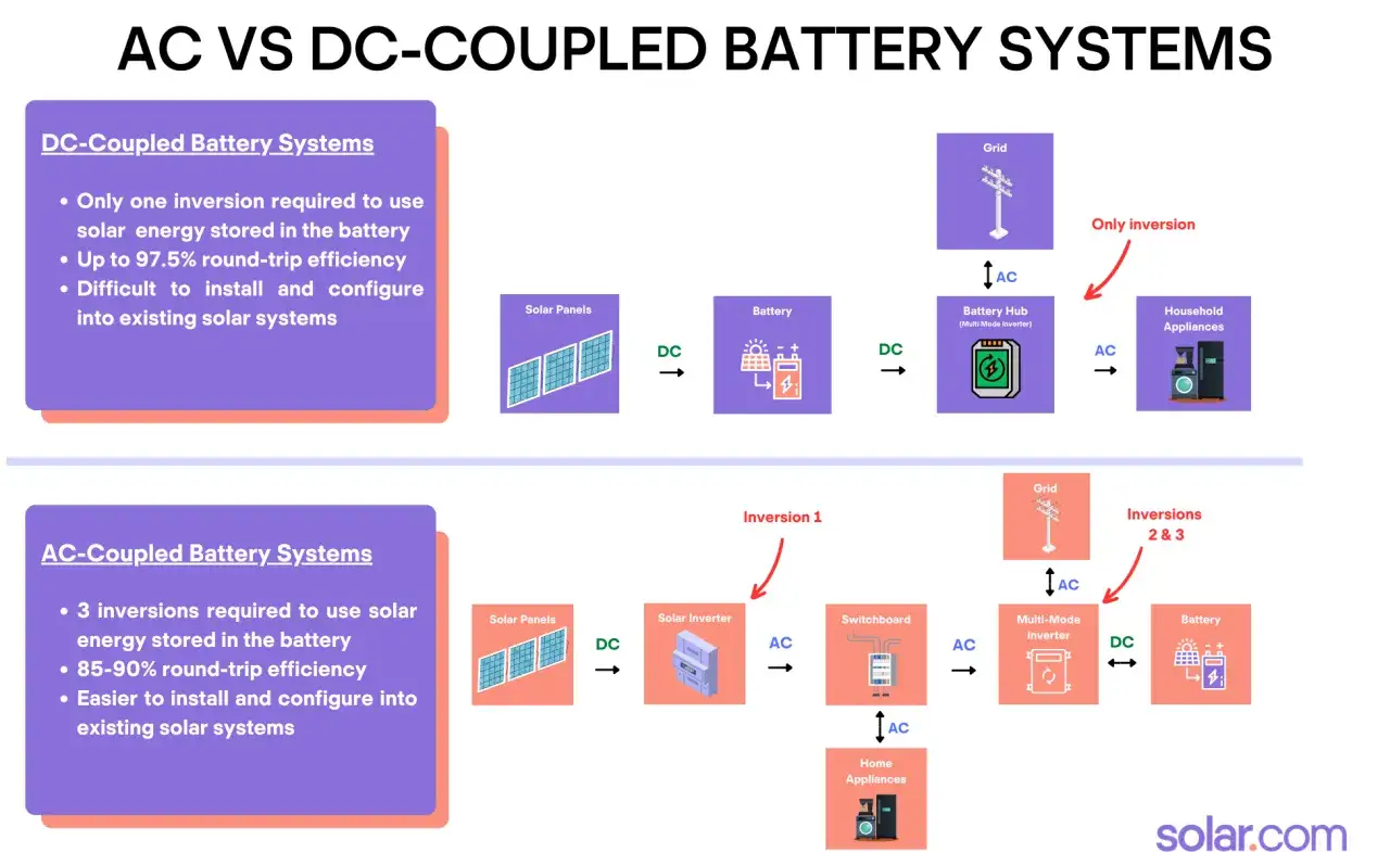 Porównanie systemów zasilania z akumulatorem: DC-coupled wymaga jednej inwersji, AC-coupled trzech. Schematy pokazują przepływ prądu stałego (DC) i zmiennego (AC).
