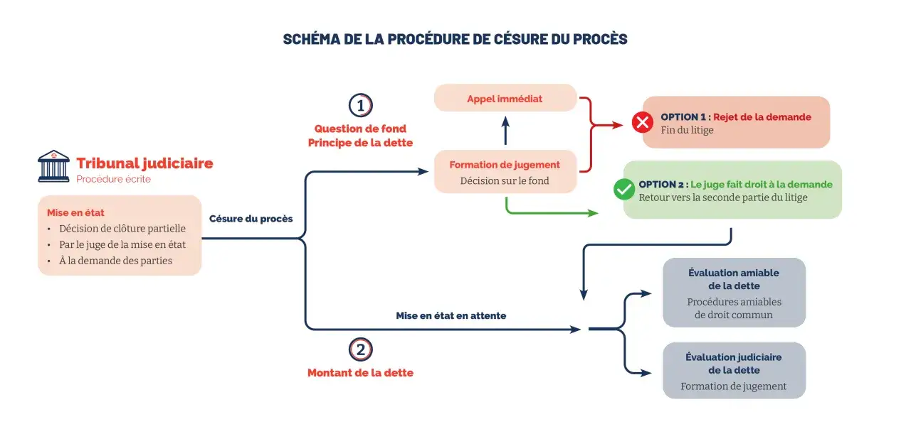 Schéma de la procédure de césure du procès au Tribunal judiciaire. Il détaille les étapes, de la mise en état à la formation du jugement, incluant les options de rejet ou d'acceptation de la demande, et les évaluations amiable ou judiciaire de la dette...
