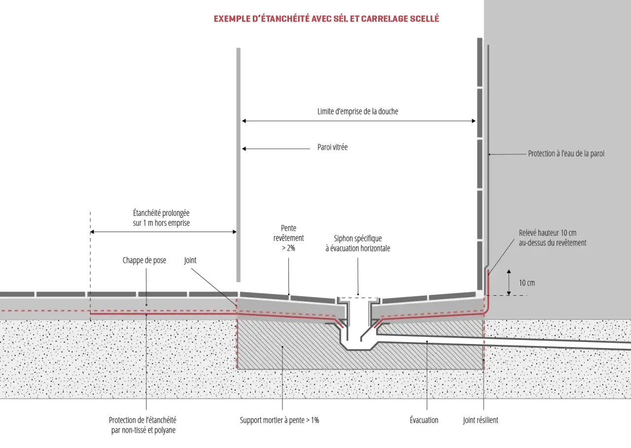 Schéma pour installer une douche italienne : étanchéité, pente, siphon, évacuation et protection murale.