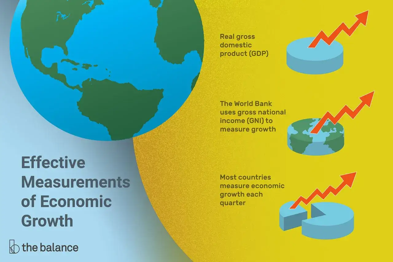 El producto interior bruto (PIB) y el ingreso nacional bruto (INB) miden el crecimiento econ&oacute;mico global.