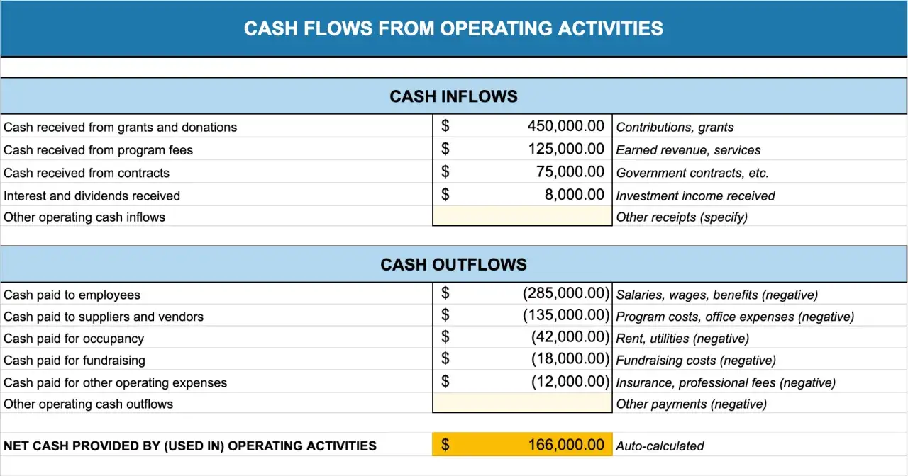 Nonprofit financial planning: A cash flow statement showing inflows from grants, fees, and contracts, and outflows for salaries, rent, and fundraising.