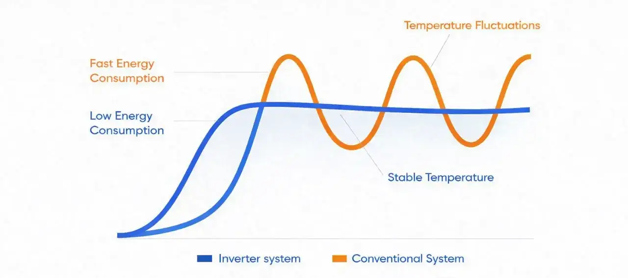Gr&aacute;fico comparativo de consumo kwh aire acondicionado inverter vs convencional. El sistema inverter muestra bajo consumo y temperatura estable.