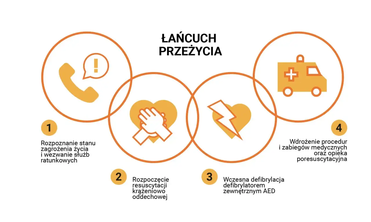 Schemat Łańcucha Przeżycia: 1. Rozpoznanie i wezwanie pomocy, 2. Resuscytacja, 3. Defibrylacja AED, 4. Opieka medyczna.
